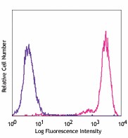 PE anti-mouse TCR Vγ3 Antibody (137503)