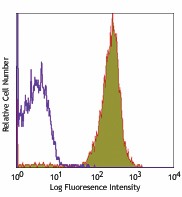 Alexa Fluor® 700 anti-mouse CD45 Antibody (103127)