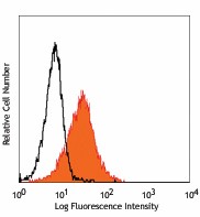 Purified anti-human CD179a (VpreB) Antibody (347402)