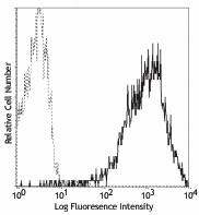 PE anti-human CD69 Antibody (310905)