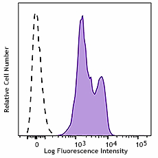 Alexa Fluor® 647 anti-human CD18 Antibody (366311)