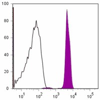 Alexa Fluor® 700 anti-human CD45 Antibody (304023)