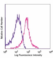 APC anti-mouse CD274 (B7-H1, PD-L1) Antibody (124311)