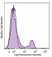 Brilliant Violet 605™ anti-human CD40 Antibody (334335)