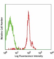 FITC anti-human CD235ab Antibody (306609)