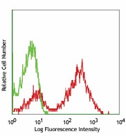 Alexa Fluor® 647 anti-mouse I-Aq Antibody (115208)