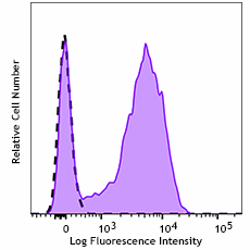 GMP PE anti-human CD127 (IL-7Rα) Antibody (260412)