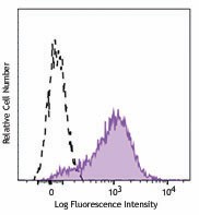 APC/Fire™ 750 anti-human CD117 (c-kit) Antibody (313239)