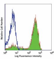 FITC anti-human CD43 Antibody (315203)