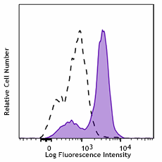 APC/Cyanine7 anti-human CD68 Antibody (333821)