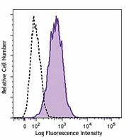 PerCP/Cyanine5.5 anti-human CD80 Antibody (305231)