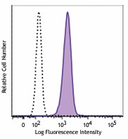 Brilliant Violet 510™ anti-human CD11c Antibody (371513)
