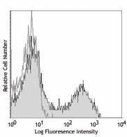 Alexa Fluor® 647 anti-mouse CD5 Antibody (100613)