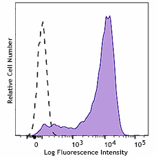 Alexa Fluor® 647 anti-mouse CD326 (Ep-CAM) Antibody (112205)