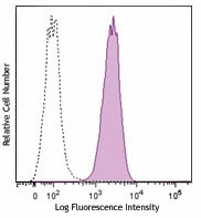 PerCP/Cyanine5.5 anti-human CD146 (MUC18, Mel-CAM) Antibody (342014)