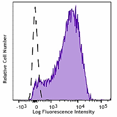 Brilliant Violet 510™ anti-human CD62P (P-Selectin) Antibody (304936)