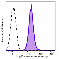 Brilliant Violet 421™ anti-mouse CD47 Antibody (127527)
