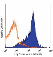 PE anti-human/mouse integrin β7 Antibody (121005)