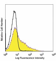 PerCP/Cyanine5.5 anti-human CD137 (4-1BB) Antibody (309813)