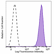 Brilliant Violet 785™ anti-human CD146 Antibody (361029)