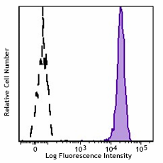 Pacific Blue™ anti-human CD15 (SSEA-1) Antibody (394703)
