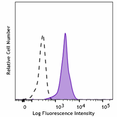FITC anti-human VISTA (PD-1H) Antibody (378113)
