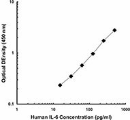 Purified anti-human IL-6 Antibody