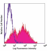 FITC anti-mouse CD25 Antibody (102005)