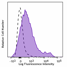 APC/Cyanine7 anti-human CD107a (LAMP-1) Antibody (328629)