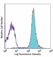 APC anti-mouse CD48 Antibody (103411)
