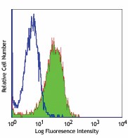 Alexa Fluor® 488 anti-mouse F4/80 Antibody (123119)