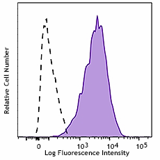 PE/Cyanine5 anti-mouse CD140a Antibody (135919)