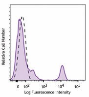 Biotin anti-human CD40 Antibody (334343)