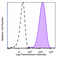 Brilliant Violet 711™ anti-mouse CD366 (Tim-3) Antibody (134021)
