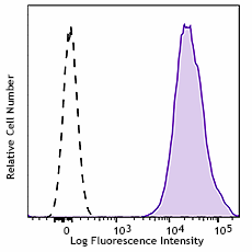 Brilliant Violet 421™ anti-human HLA-A2 Antibody (343325)