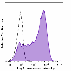 Pacific Blue™ anti-human CD71 Antibody (334149)