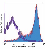 Purified anti-human/mouse/rat CD278 (ICOS) Antibody (313502)