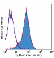 Purified anti-human CD135 (Flt-3/Flk-2) Antibody (313302)
