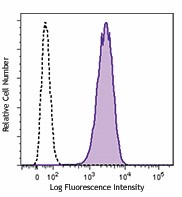 PE/Dazzle™ 594 anti-human/mouse Bcl-6 Antibody (358509)