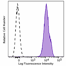 Spark Violet™ 423 anti-human CD9 Antibody (312127)