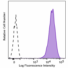 PE anti-mouse Integrin αVβ8 Antibody (114805)