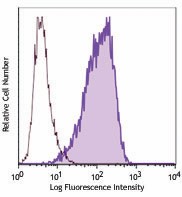 Purified anti-human/mouse/rat MR1 Antibody (361102)