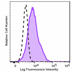 Spark Blue™ 515 anti-human CD141 (Thrombomodulin) Antibody (344137)