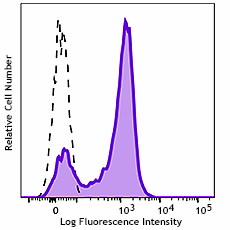 GMP FITC anti-human CD62L Antibody (260360)