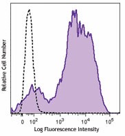 Brilliant Violet 605™ anti-mouse/human CD11b Antibody (101237)