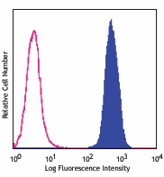 Pacific Blue™ anti-human CD326 (EpCAM) Antibody (324217)