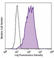 PerCP/Cyanine5.5 anti-human CD117 (c-kit) Antibody (323416)