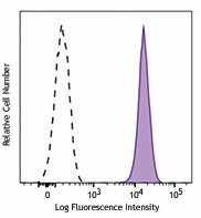 Alexa Fluor® 488 anti-ERK1/2 Phospho (Thr202/Tyr204) Antibody (369507)