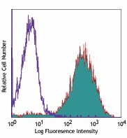 Biotin anti-mouse CD14 Antibody (123305)