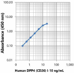 Purified anti-human CD26 (DPP4) Antibody (628156)
